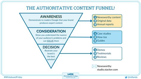 The Authoritative Content Funnel — Whiteboard Friday .